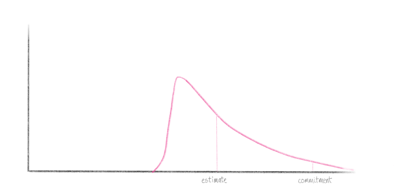 Graph of a single probability distribution