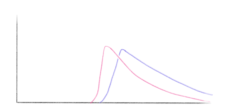 Comparison of worst case probability distribution with estimate