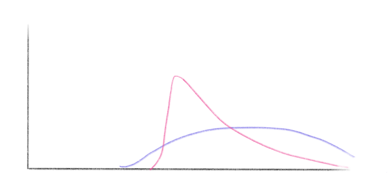 Comparison of confidence interval probability distribution with estimate