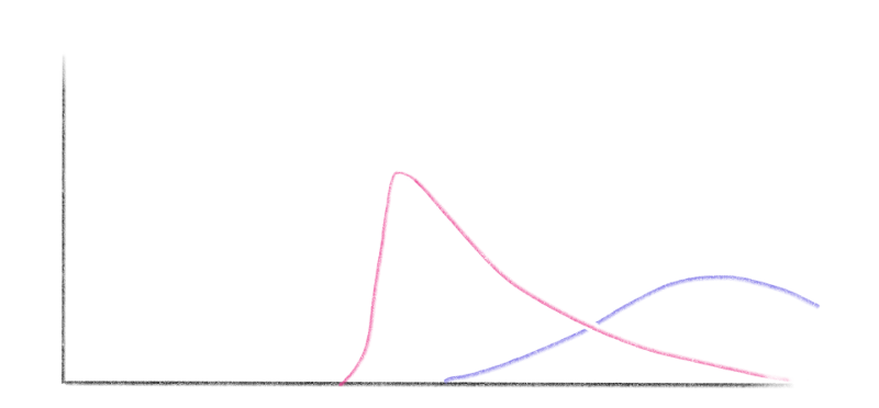 Comparison of upper bound only probability distribution with estimate