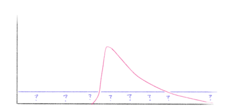 A graph with a lot of question marks and no other helpful information